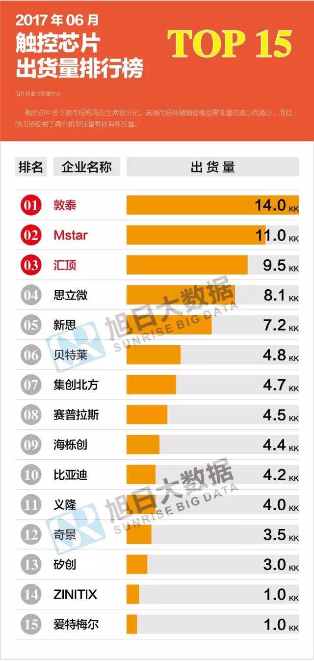 2017年06月触控芯片出货量排行榜