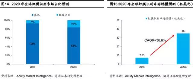 借力手机市场 虹膜识别爆发还需多久？