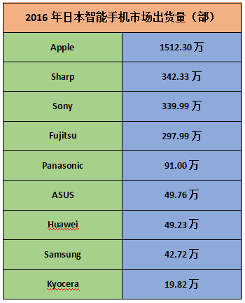 富士通出售手机业务 传华为联想夏普争先收购