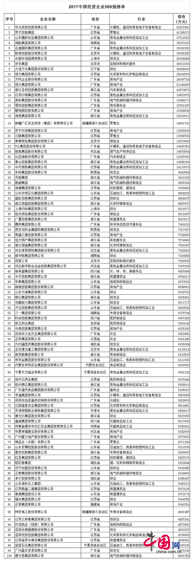 2017中国民营企业500强名单发布：华为第一