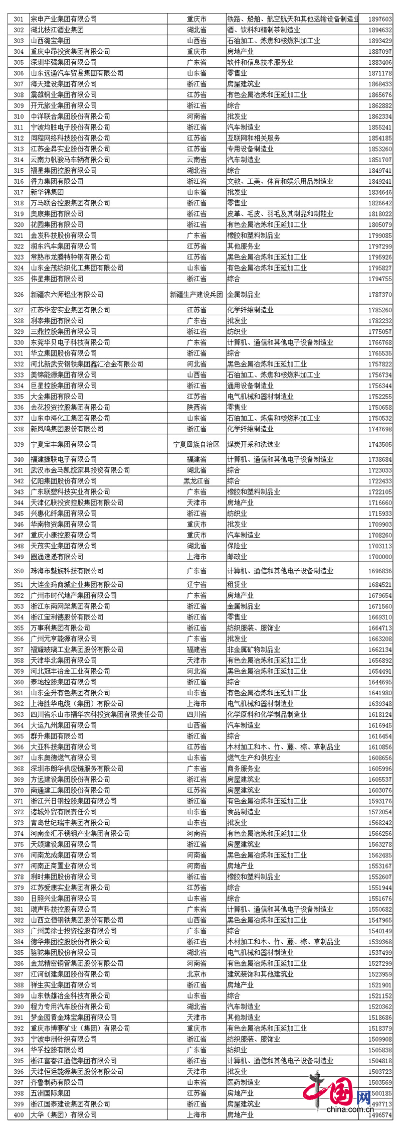 2017中国民营企业500强名单发布：华为第一