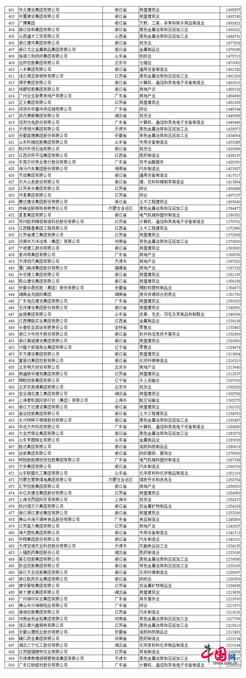 2017中国民营企业500强名单发布：华为第一