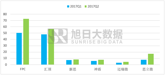 2017上半年指纹市场马太效应加剧，市场格局基本稳定