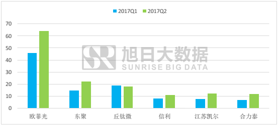 2017上半年指纹市场马太效应加剧，市场格局基本稳定