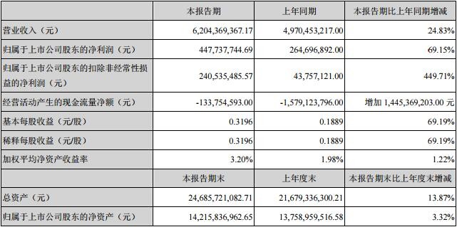 深天马发布上半年业绩报告 营收净利双增长