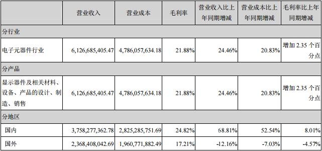 深天马发布上半年业绩报告 营收净利双增长