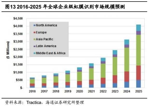 虹膜识别吸引中国厂商，在中国市场大有可为