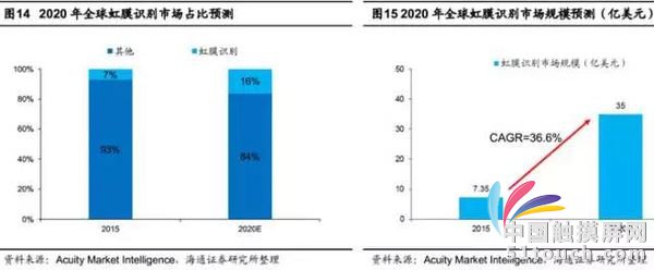 虹膜识别吸引中国厂商，在中国市场大有可为