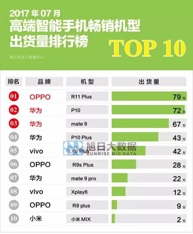 7月手机畅销排行出炉 OPPO第一小米第十名