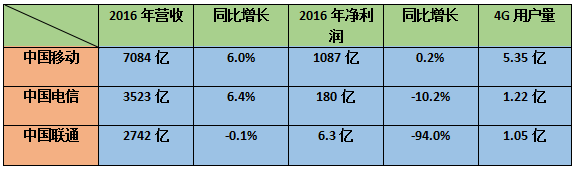 联通混改BAT入局 吸取前车之鉴运营商加速挺近4G+