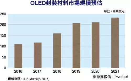 OLED市场规模快速成长 封装材料需求水涨船高