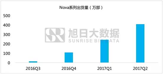 大数据分析：新生代消费群为何追风华为 nova 2系列