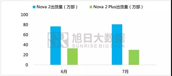 大数据分析：新生代消费群为何追风华为 nova 2系列