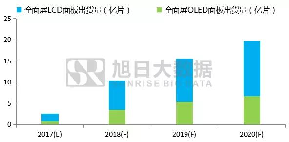 2017-2020年全面屏手机及产业链前景分析报告之显示与技术瓶颈篇