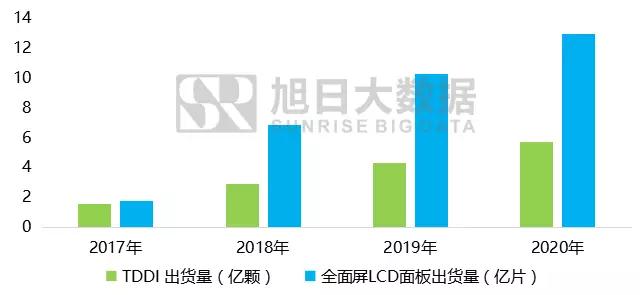 2017-2020年全面屏手机及产业链前景分析报告之显示与技术瓶颈篇