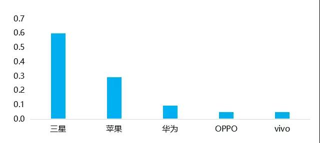 2017-2020年全面屏手机及产业链前景分析报告之品牌篇