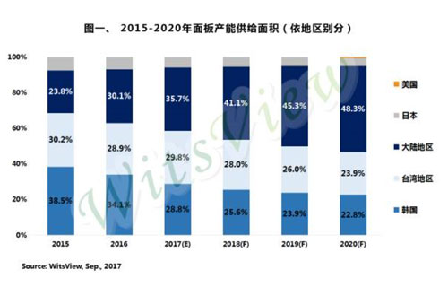 预估2017年中国大陆大尺寸面板将超韩国