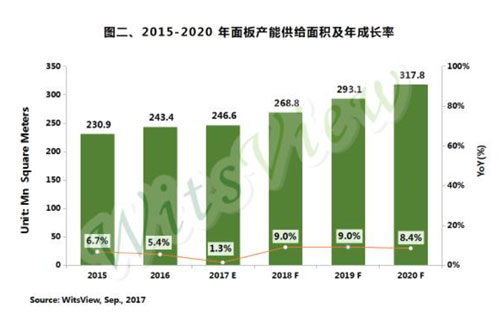 预估2017年中国大陆大尺寸面板将超韩国