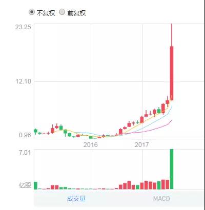 两天涨逾40% 苹果“影子股”高伟电子风头正劲