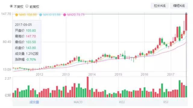 两天涨逾40% 苹果“影子股”高伟电子风头正劲