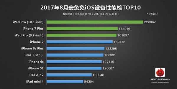 最新手机跑分排行：在iPhone 8面前都是渣