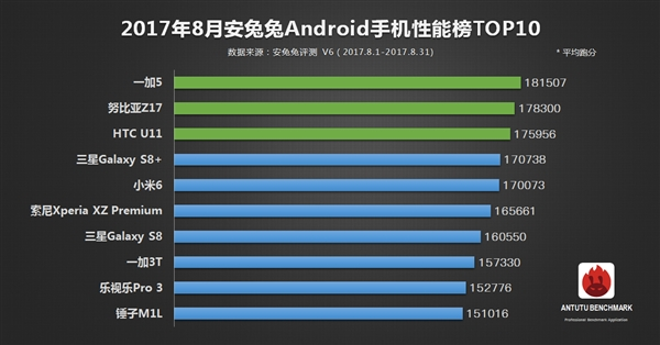 最新手机跑分排行：在iPhone 8面前都是渣