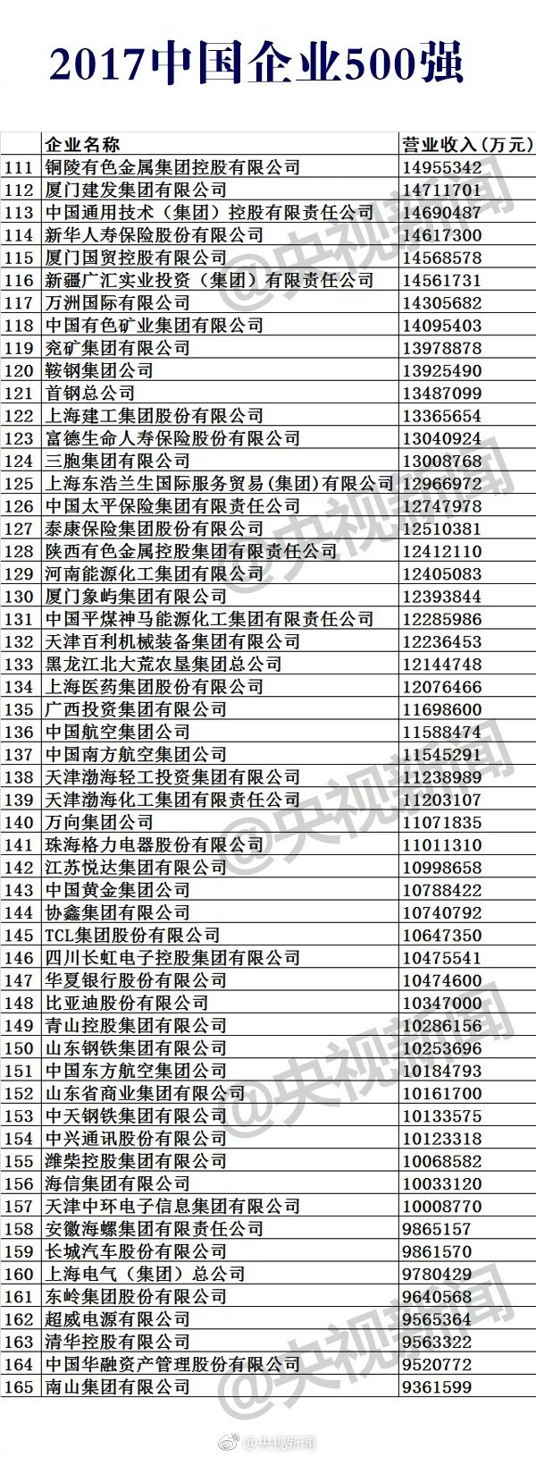  2017中国企业500强榜单公布：华为第17 第一是它