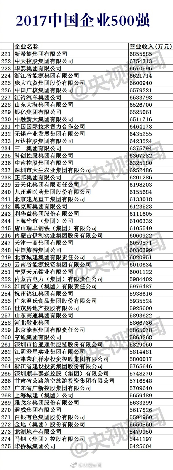  2017中国企业500强榜单公布：华为第17 第一是它