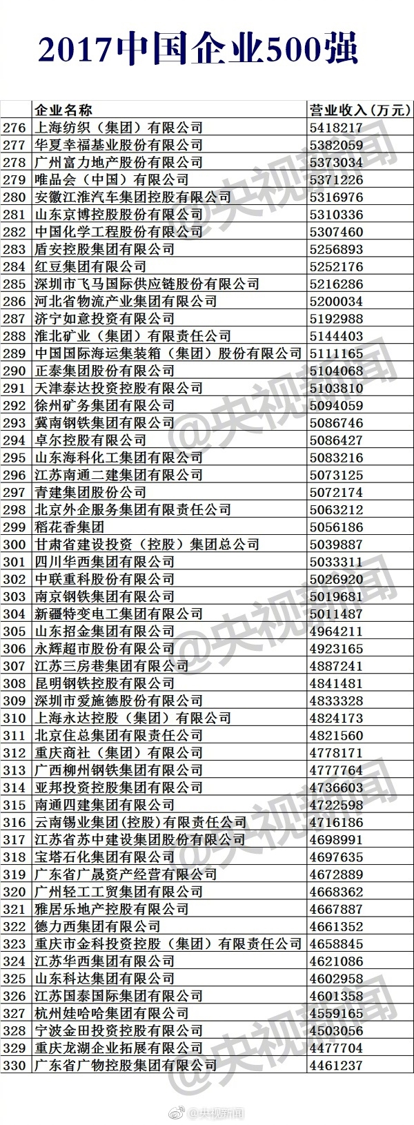  2017中国企业500强榜单公布：华为第17 第一是它