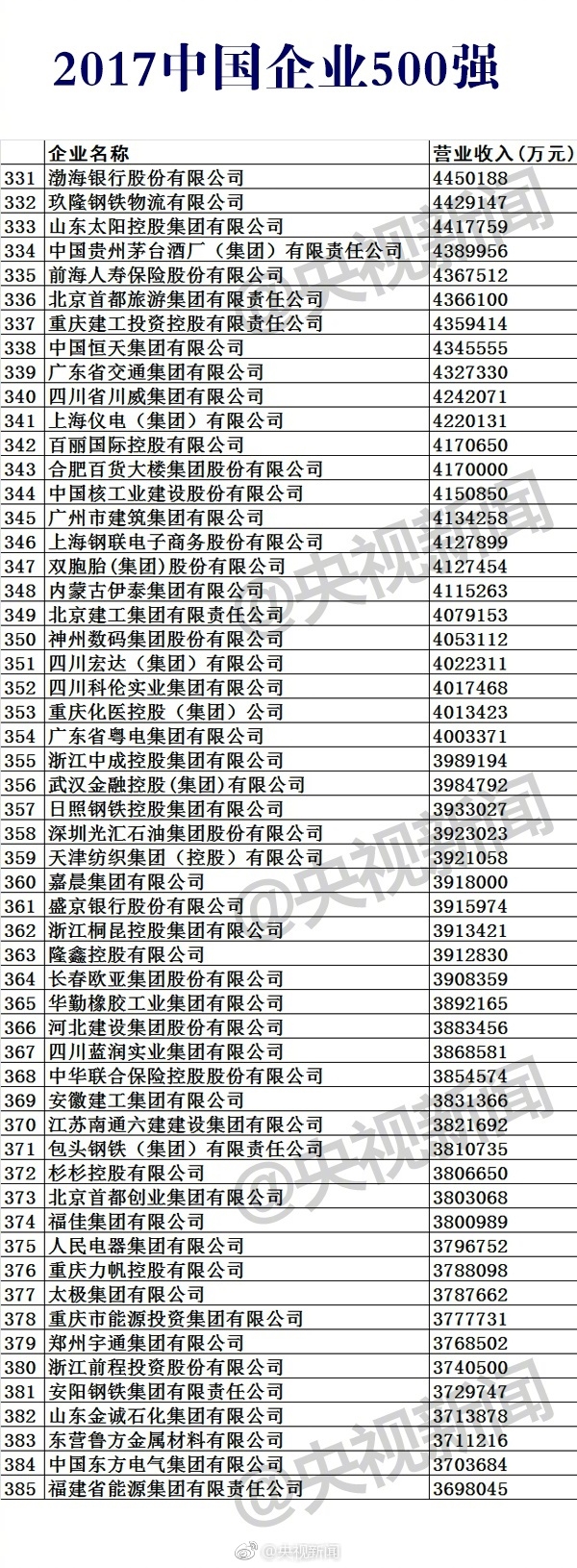  2017中国企业500强榜单公布：华为第17 第一是它