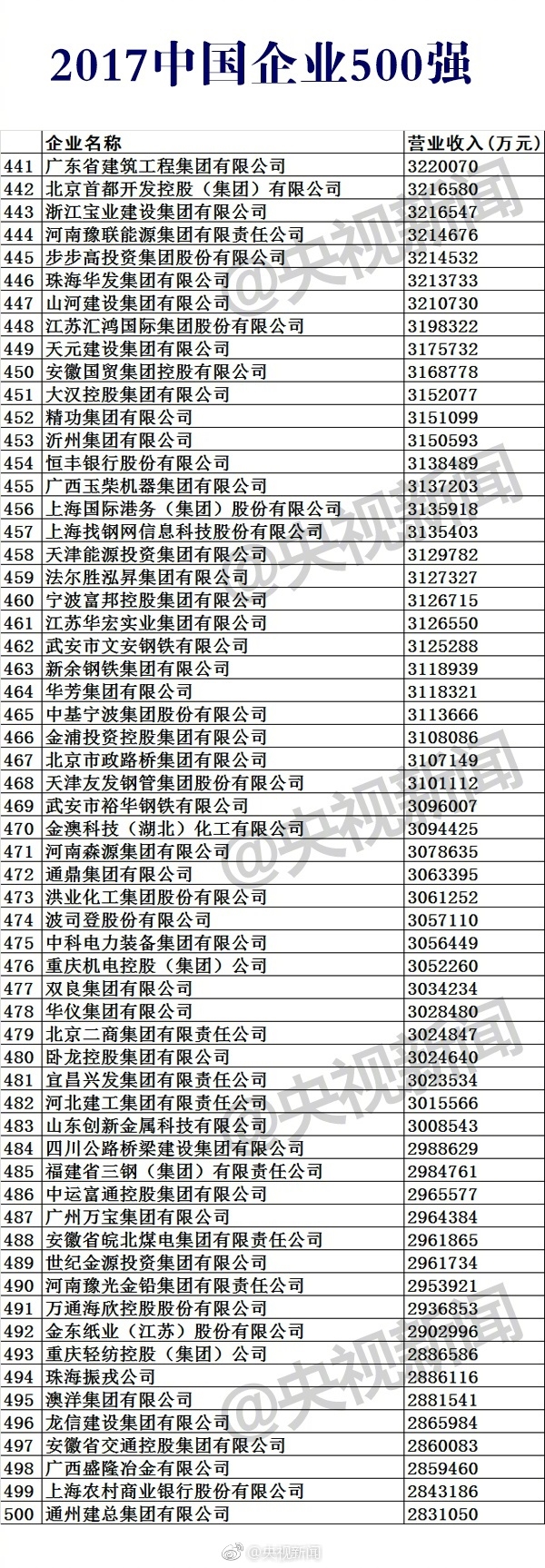  2017中国企业500强榜单公布：华为第17 第一是它