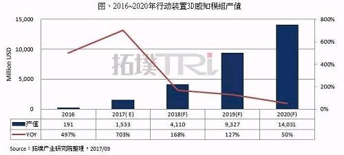 移动终端3D感知应用于年底放量，2017-2020年CAGR达209%