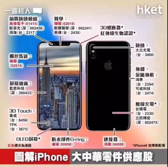 苹果iPhone8/iPhoneX供应链曝光 上市供应商股价集体跳水暴跌