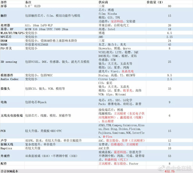 iPhone X成本曝光 单看物料只有2700元