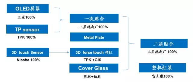 iPhone X欺负人， 中国ITO膜被断货