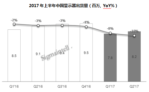 中国显示器市场上半年需求低迷 品牌销售策略乏力