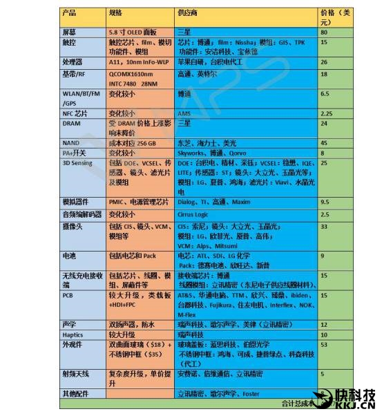 iPhone X详细成本出炉：苹果确实依赖韩国供应商