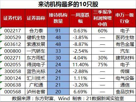 iPhone X 效应 这家公司获91家机构扎堆调研