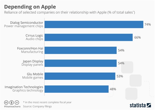 iPhone X背后的中国供应商：成也苹果，败也苹果