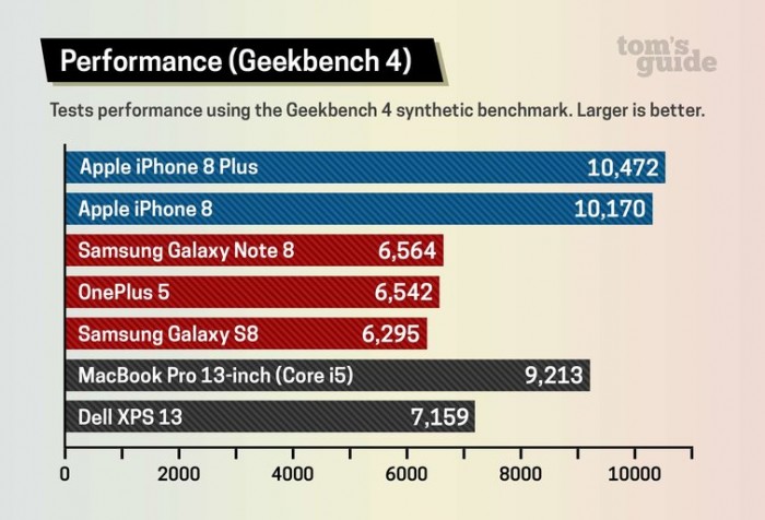 iPhone 8 是全球最快手机 甚至超越13寸 MBP