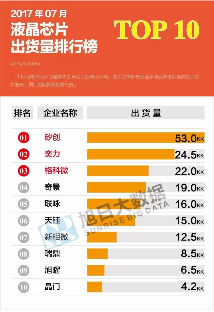 2017年07月液晶芯片出货量排行榜