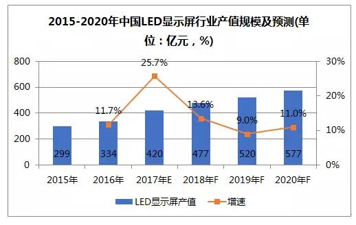 LED显示屏行业市场品牌集中度提升,利亚德、联建光电营收攀升