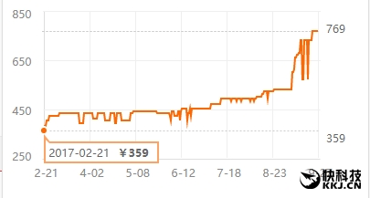 DDR4内存售价持续疯涨：刹不住车