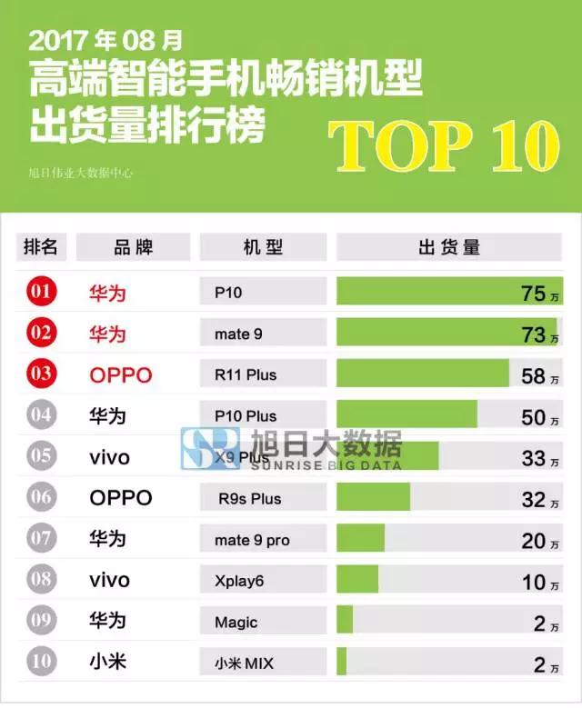 2017年8月国产高端智能手机畅销机型排行榜