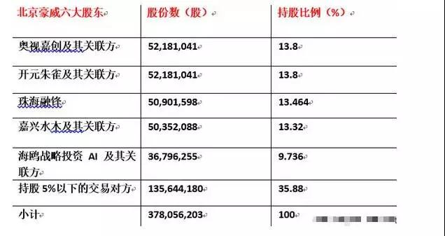 并购之路以破灭告终 韦尔董事长虞仁荣出任豪威董事