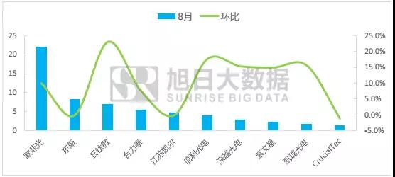 国内指纹市场简报：8月市场回暖，模组厂集体起量