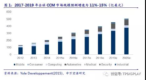 7月摄像头出货高增30%,欧菲、舜宇、丘钛稳坐