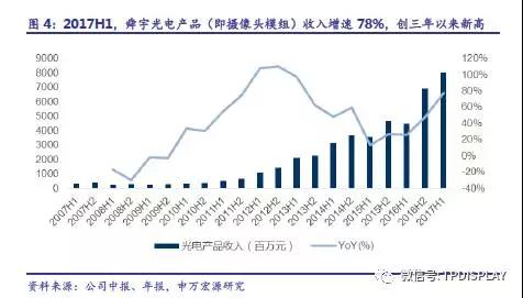 7月摄像头出货高增30%，欧菲、舜宇、丘钛稳坐摄像头模组出货量前三