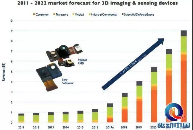 iPhone X原深感摄像头被小嘘，3D传感器将推动市场变革