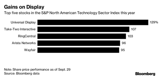 苹果用上OLED屏幕，这家企业股价今年涨了129%